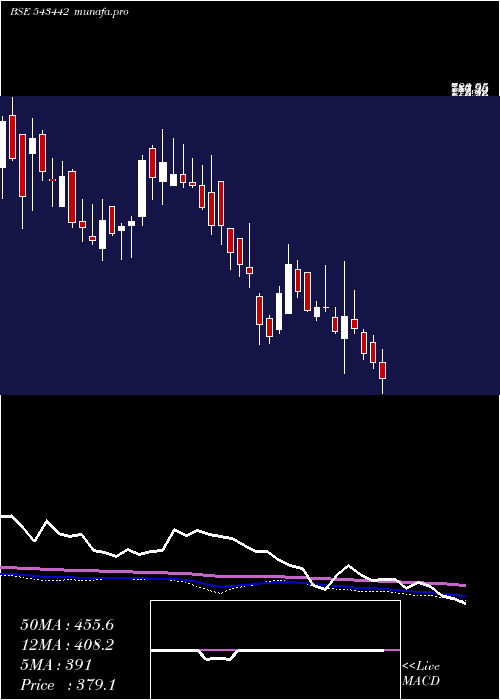  weekly chart Bconcepts