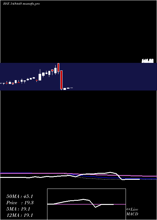 monthly chart Ascensive