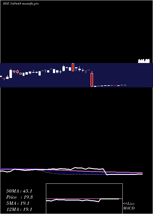 weekly chart Ascensive