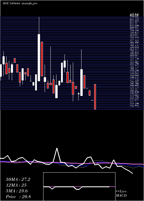  monthly chart Fabino