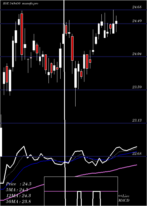Daily chart Iciciauto