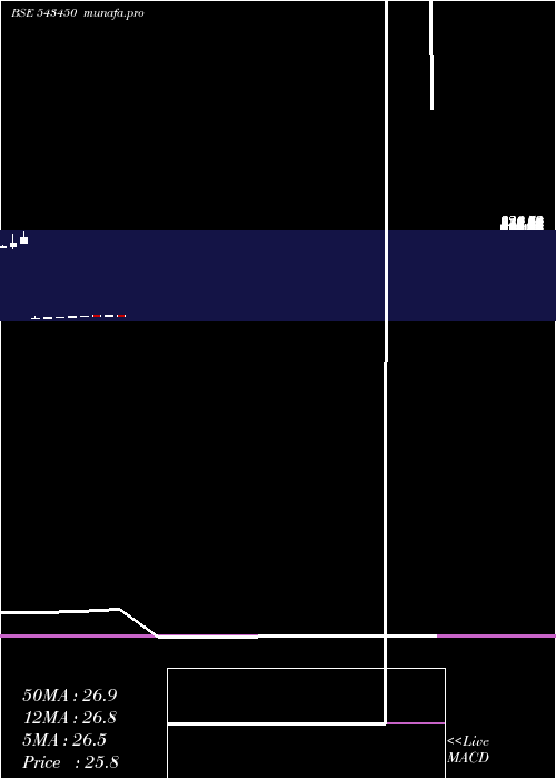  monthly chart Iciciauto