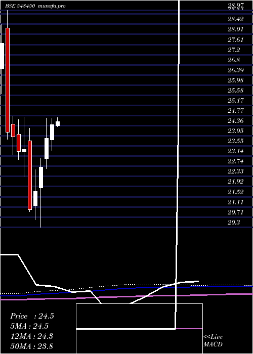 monthly chart Iciciauto