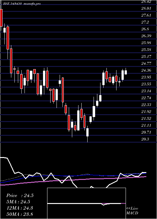weekly chart Iciciauto