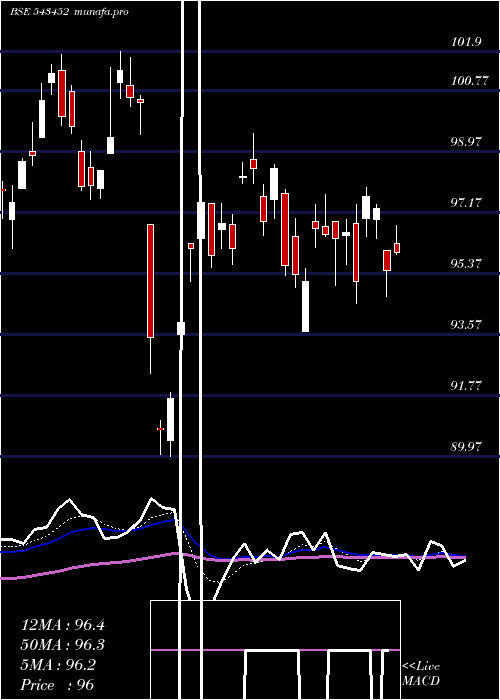 Daily chart Icicisilve