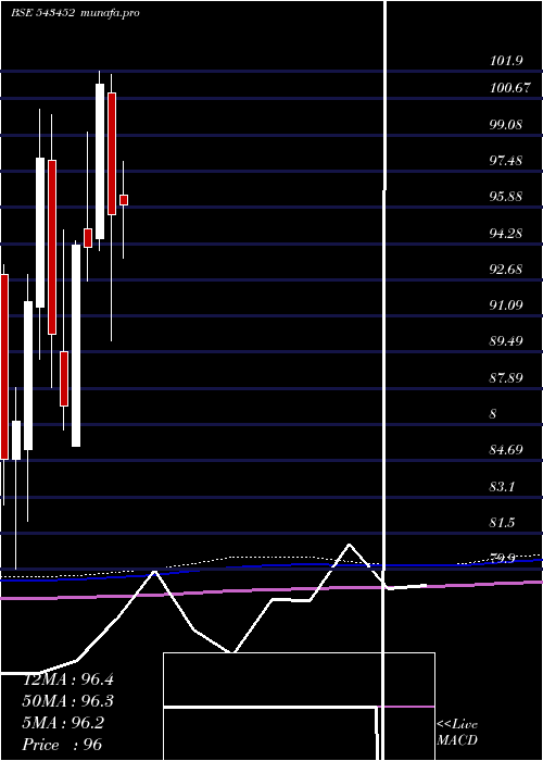 monthly chart Icicisilve