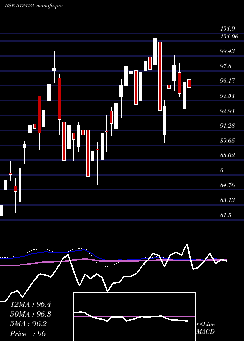 weekly chart Icicisilve