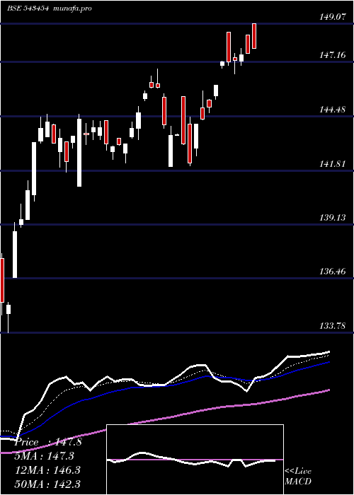  Daily chart Mamfgetf