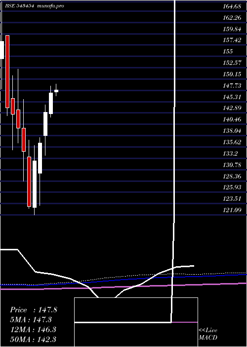  monthly chart Mamfgetf