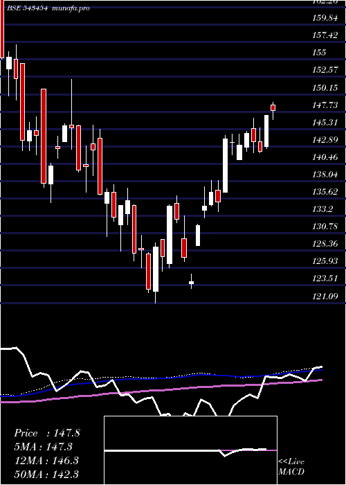  weekly chart Mamfgetf