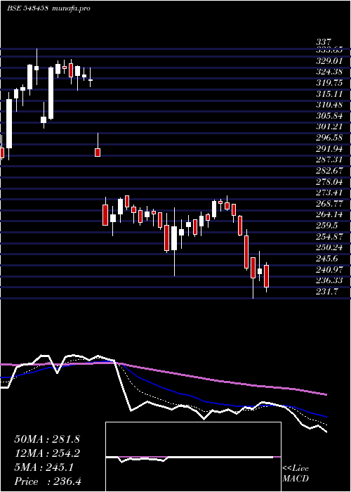  Daily chart Awl