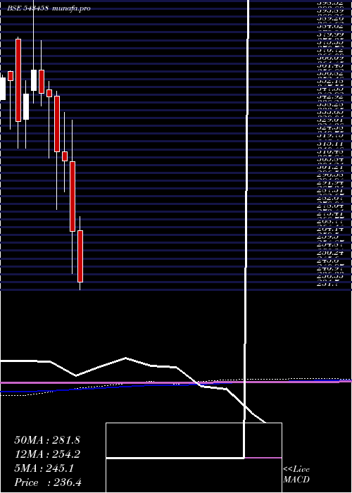  monthly chart Awl