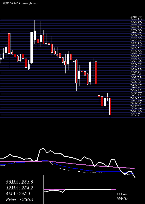  weekly chart Awl