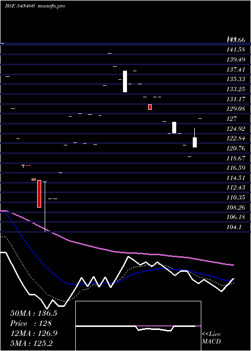  Daily chart Qril