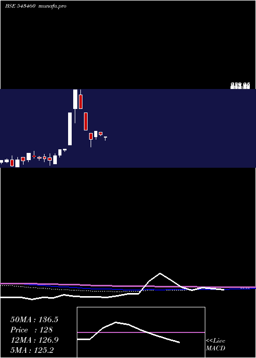  monthly chart Qril