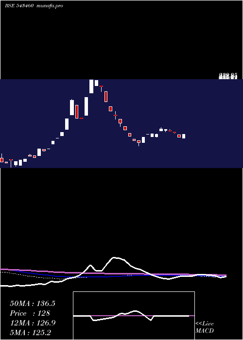  weekly chart Qril