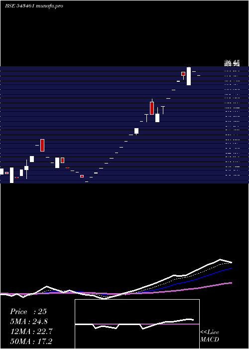  Daily chart Sstl