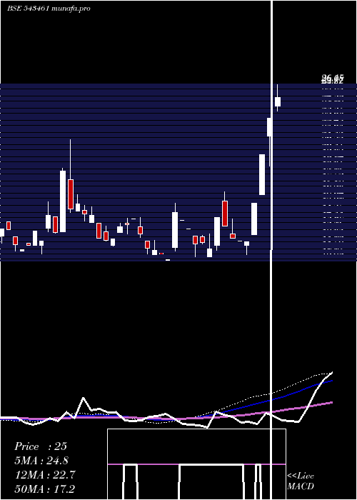  weekly chart Sstl