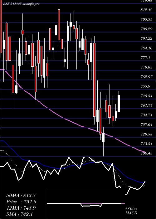 Daily chart Manyavar