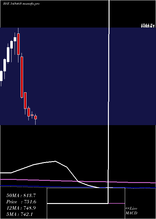 monthly chart Manyavar