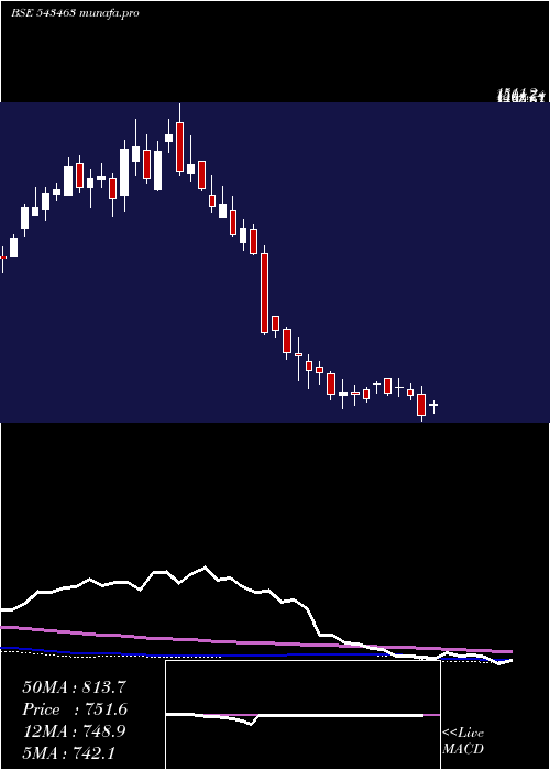 weekly chart Manyavar