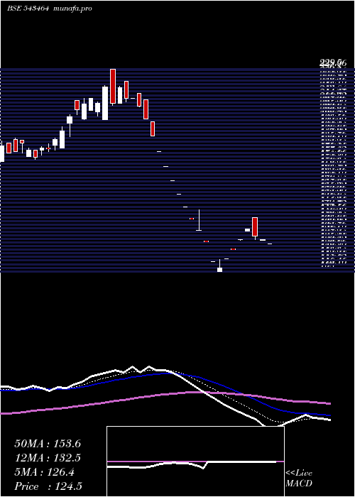  Daily chart Marutiipl