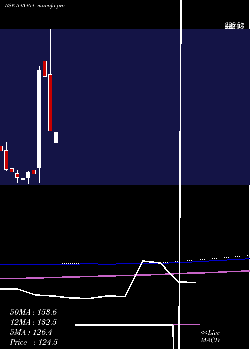  monthly chart Marutiipl