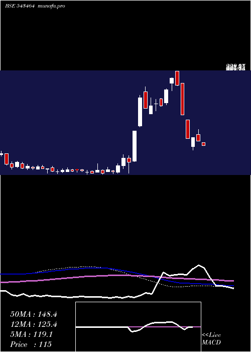  weekly chart Marutiipl