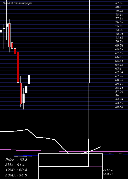 monthly chart Momomentum