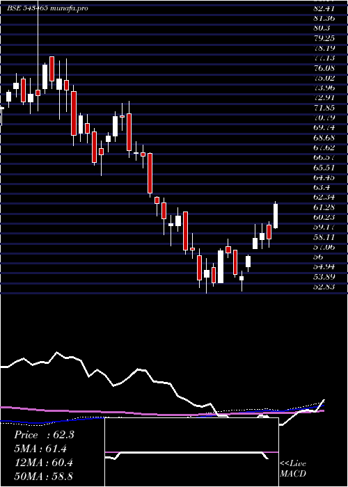 weekly chart Momomentum
