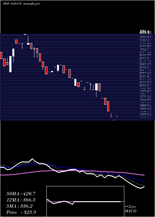  Daily chart Softtech