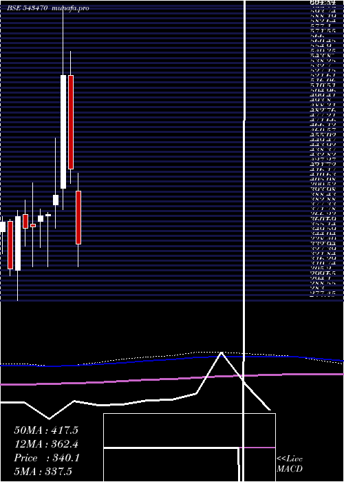  monthly chart Softtech