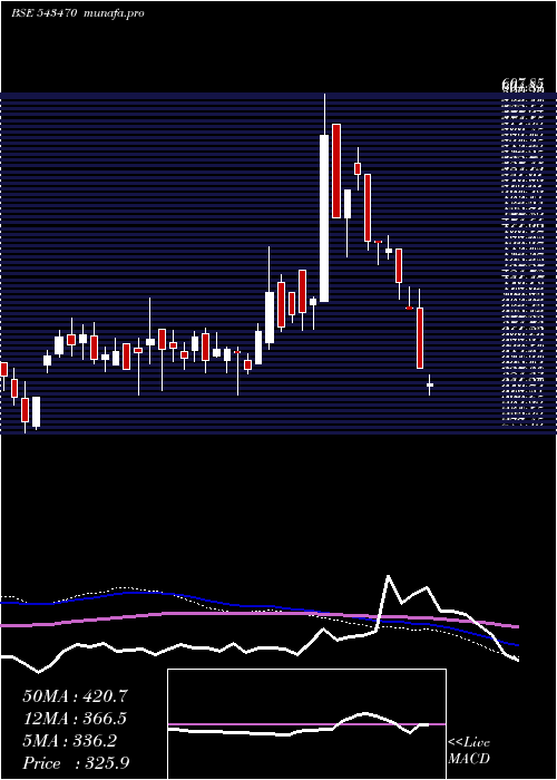  weekly chart Softtech