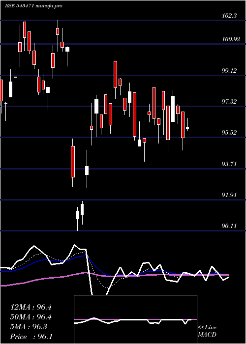 Daily chart Silver