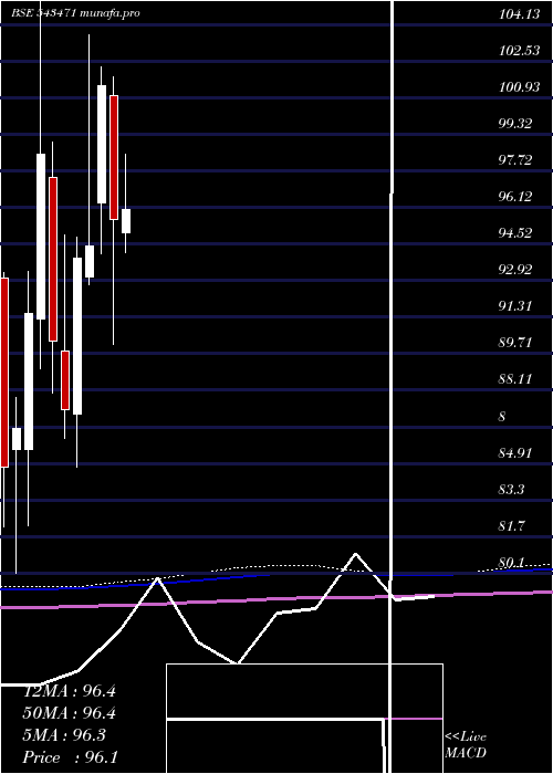 monthly chart Silver
