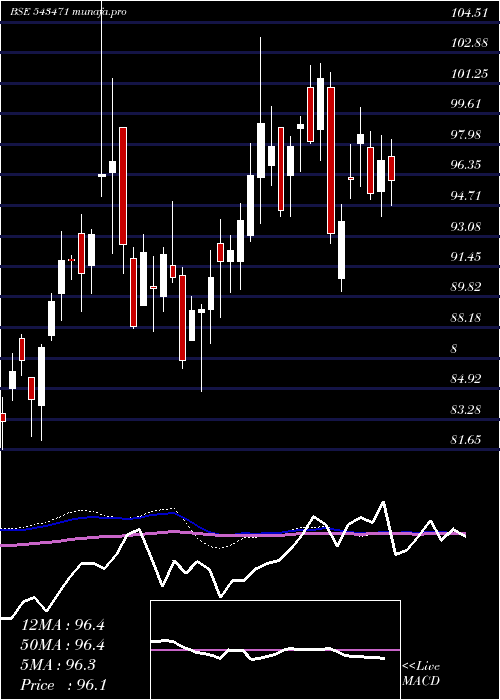 weekly chart Silver