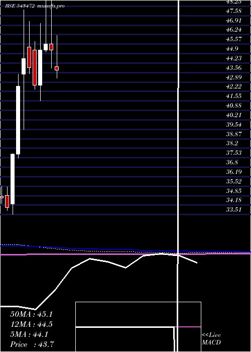  monthly chart Tech