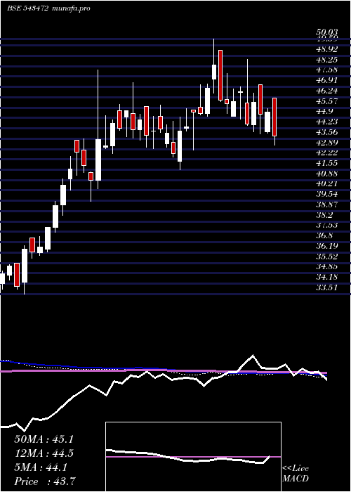  weekly chart Tech