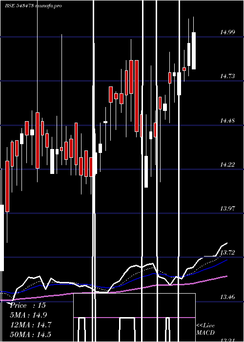 Daily chart Healthy