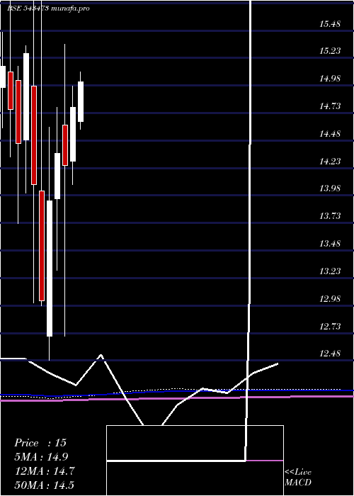 monthly chart Healthy