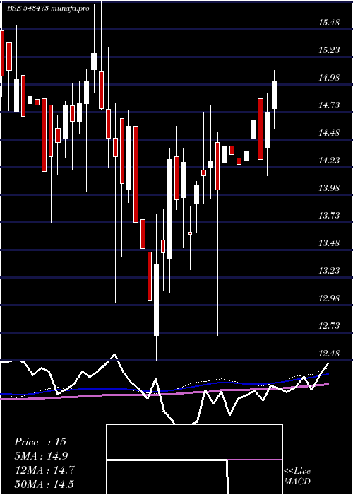 weekly chart Healthy