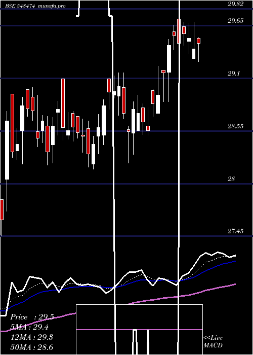  Daily chart Bslnifty