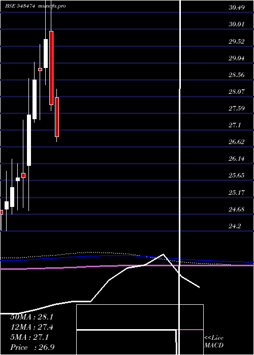  monthly chart Bslnifty