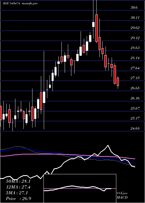  weekly chart Bslnifty