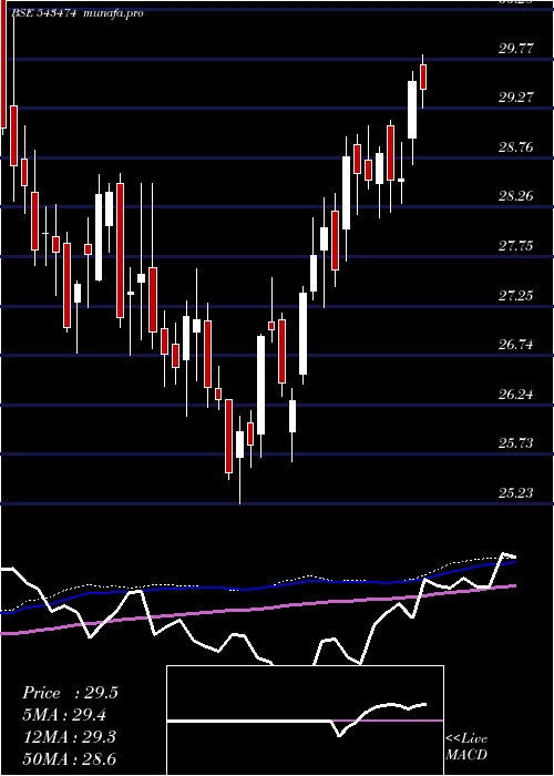 weekly chart Bslnifty