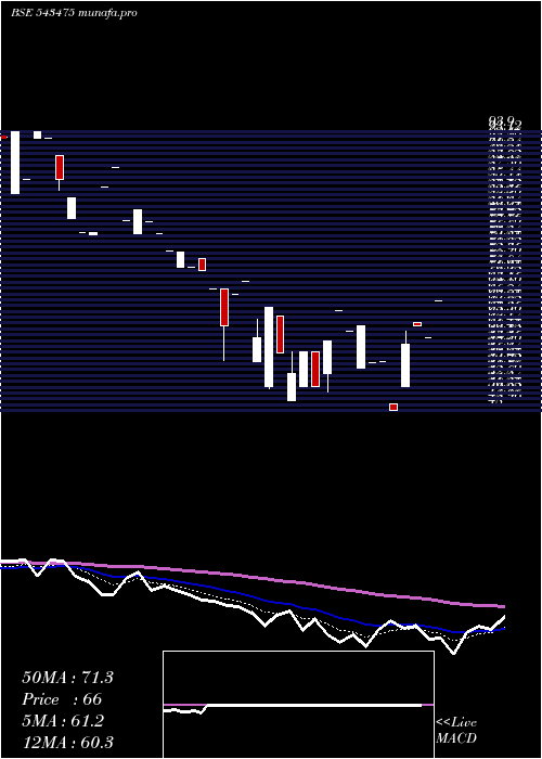 Daily chart Ekennis