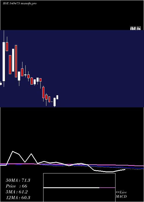 monthly chart Ekennis