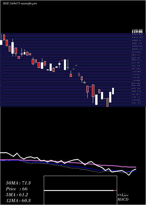 weekly chart Ekennis