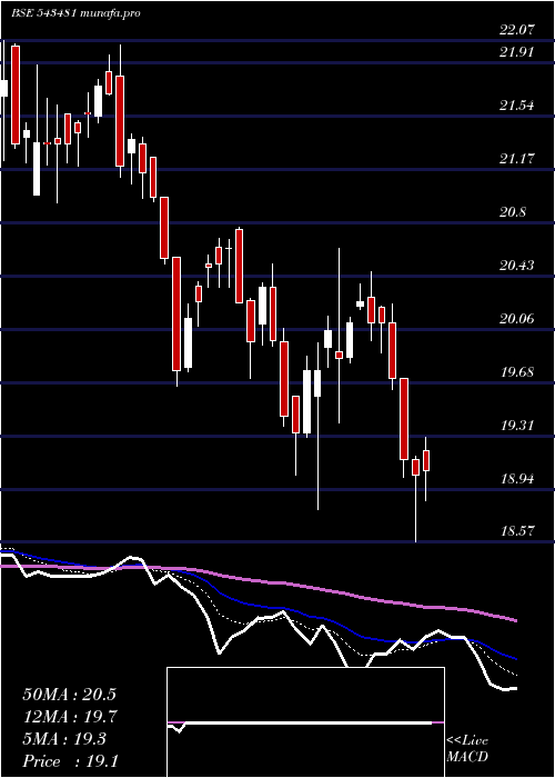  Daily chart Mam150etf