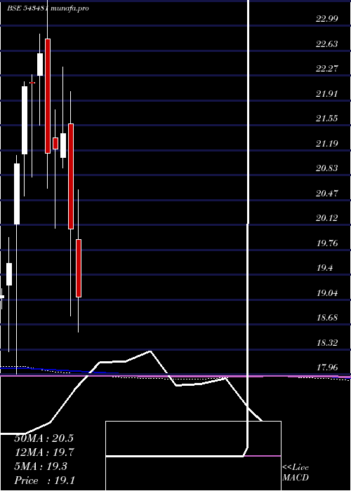  monthly chart Mam150etf